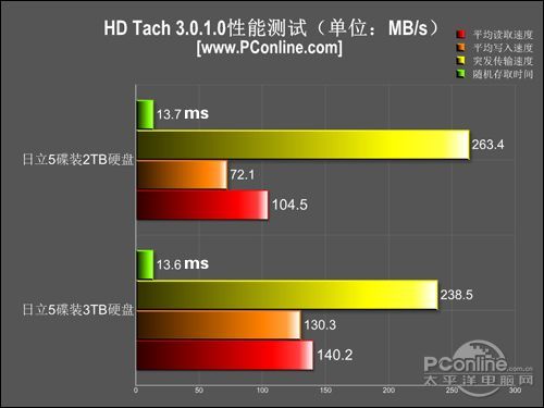 日立3TB SATA3 64M硬盘