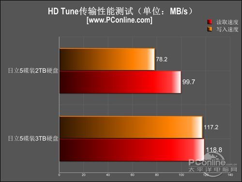日立3TB SATA3 64M硬盘